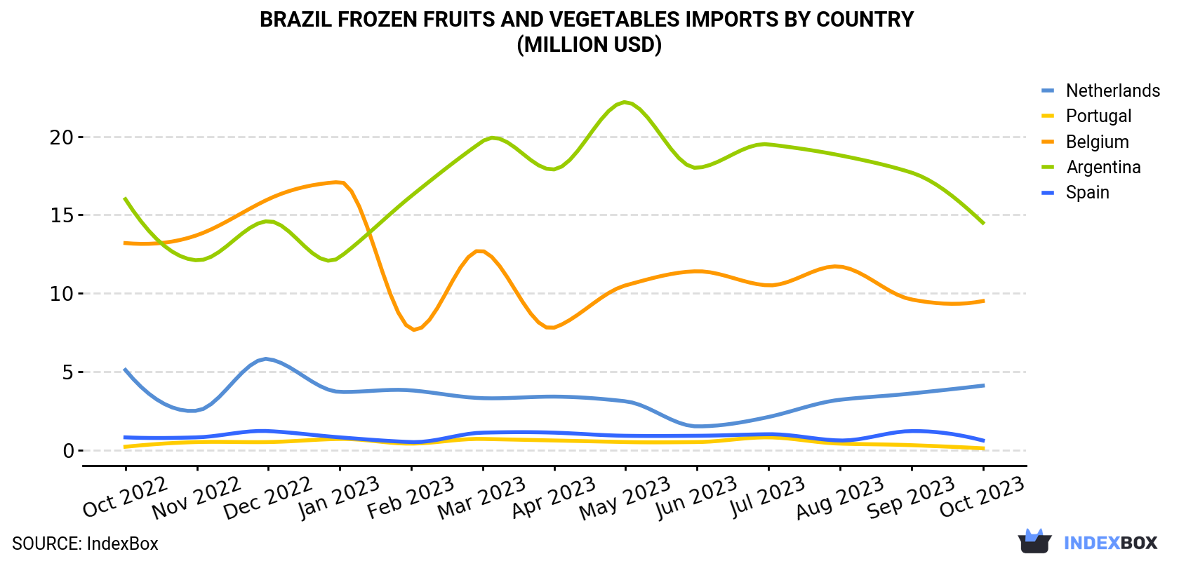 Brazil Frozen Fruits And Vegetables Imports By Country (Million USD)