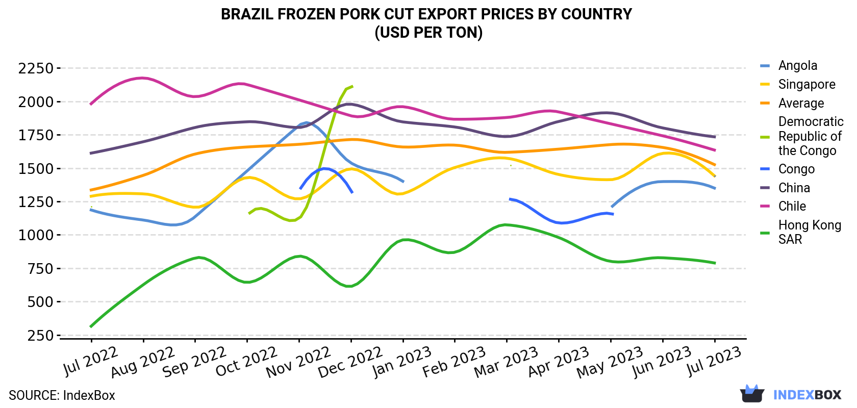 Brazil Frozen Pork Cut Export Prices By Country (USD Per Ton)