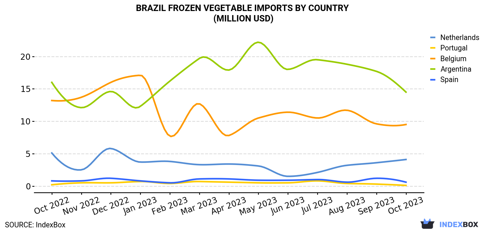 Brazil Frozen Vegetable Imports By Country (Million USD)