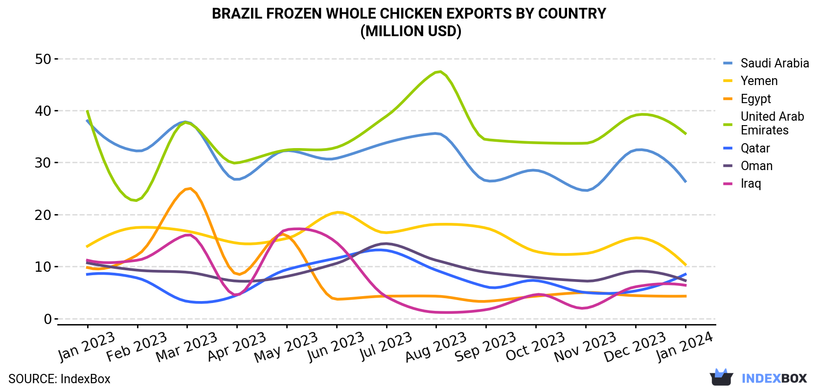 Brazil Frozen Whole Chicken Exports By Country (Million USD)