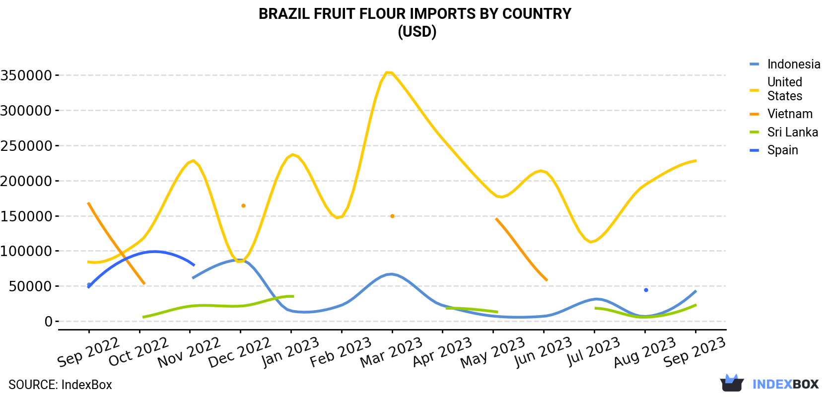 Brazil Fruit Flour Imports By Country (USD)