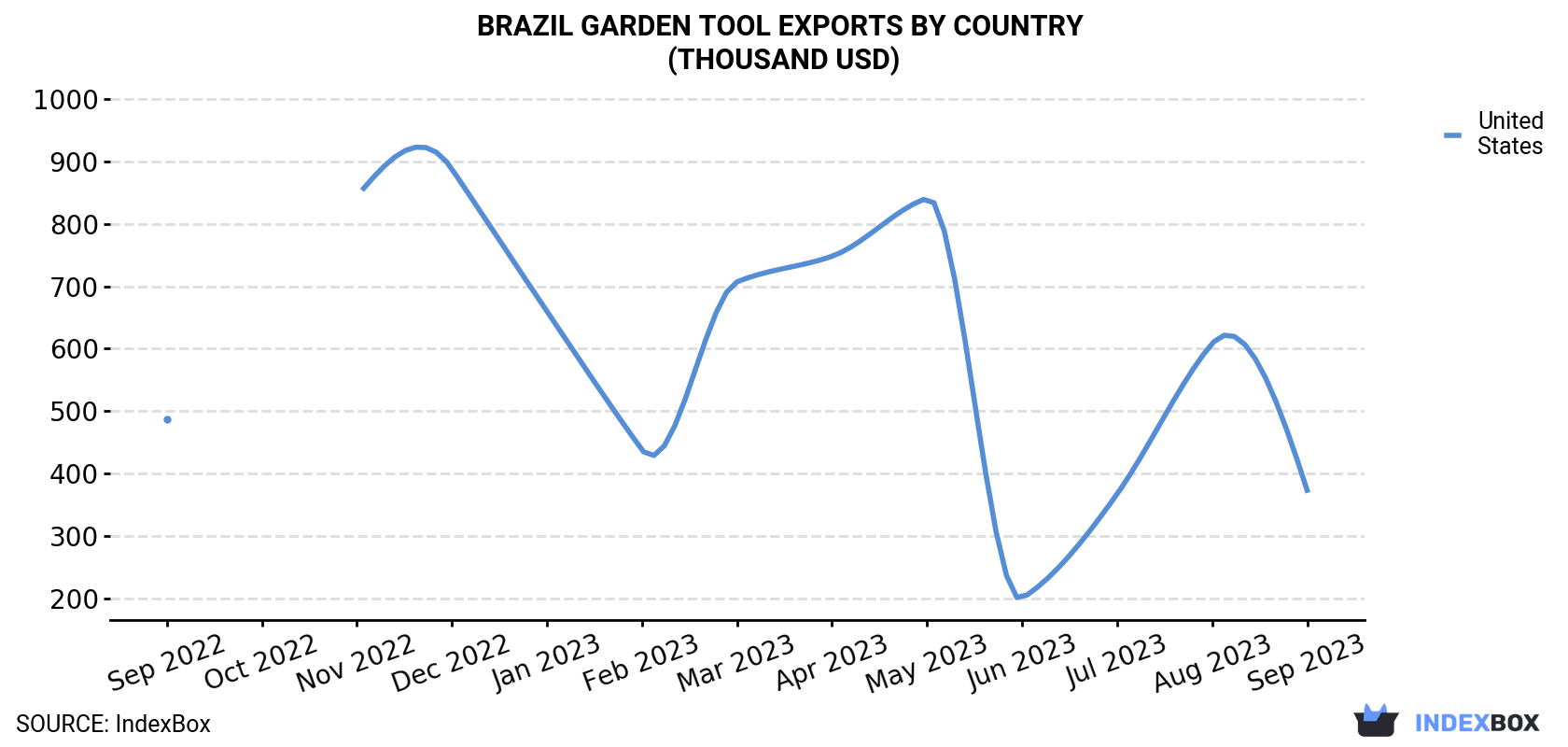 Brazil Garden Tool Exports By Country (Thousand USD)