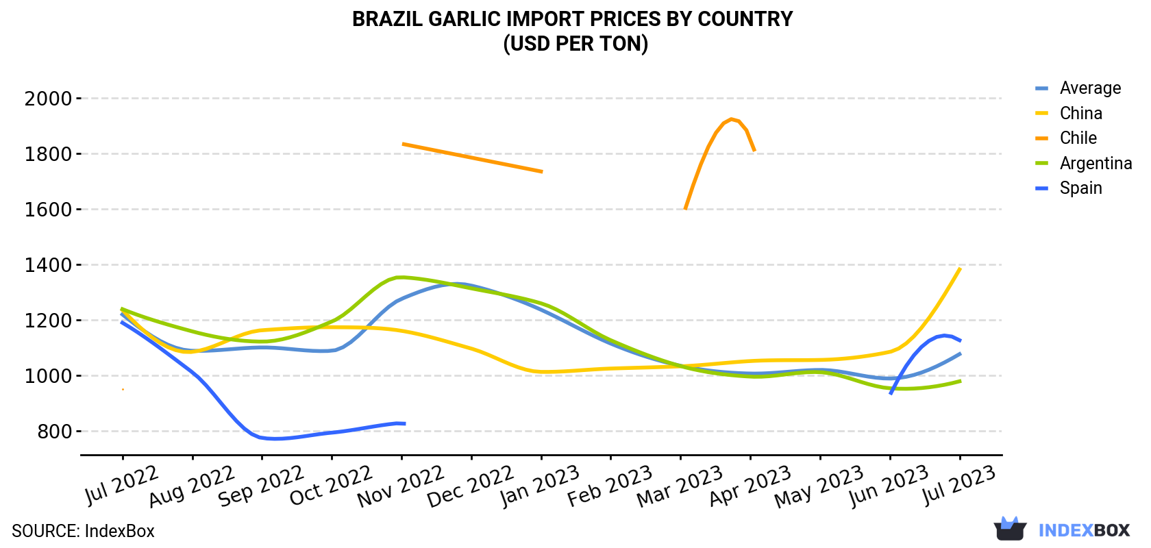 Brazil Garlic Import Prices By Country (USD Per Ton)