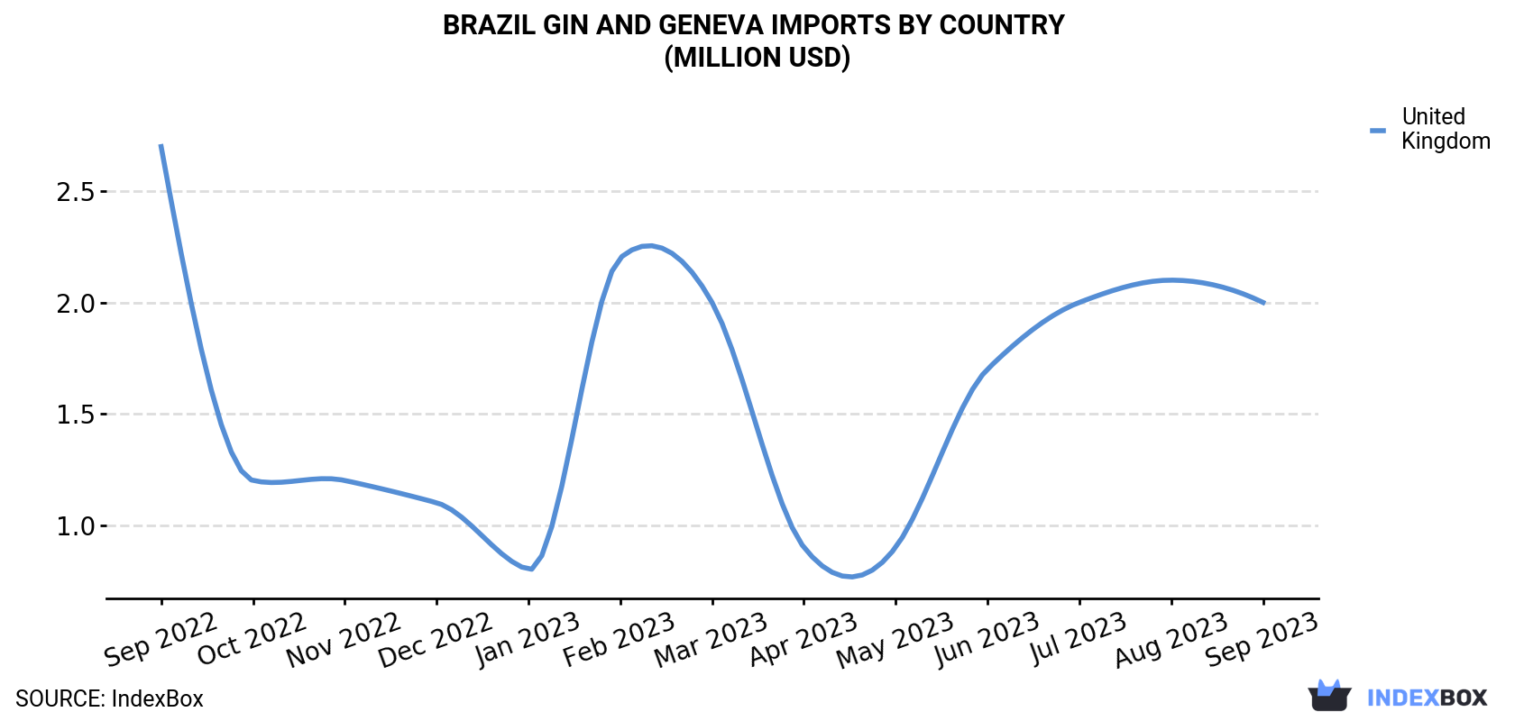 Brazil Gin And Geneva Imports By Country (Million USD)