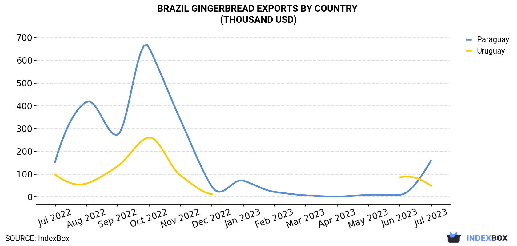 Brazil Gingerbread Exports By Country (Thousand USD)