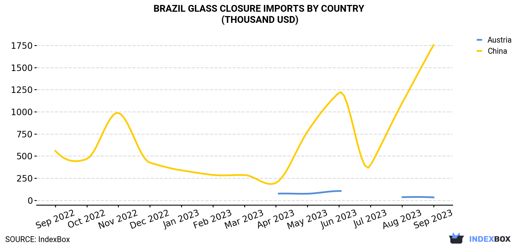 Brazil Glass Closure Imports By Country (Thousand USD)