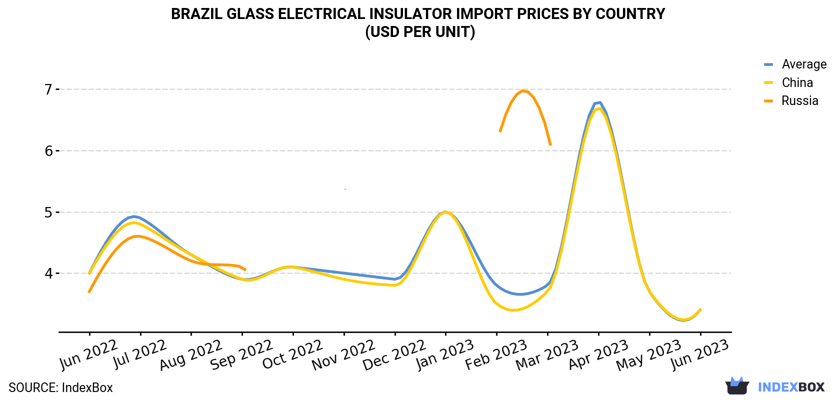 Brazil Glass Electrical Insulator Import Prices By Country (USD Per Unit)