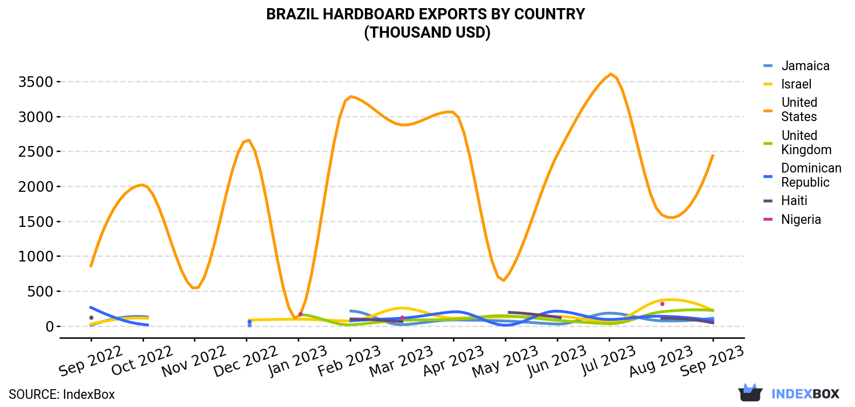 Brazil Hardboard Exports By Country (Thousand USD)
