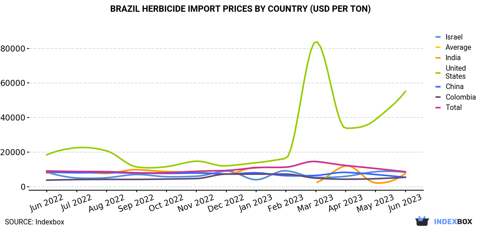 Brazil Herbicide Import Prices By Country (USD Per Ton)