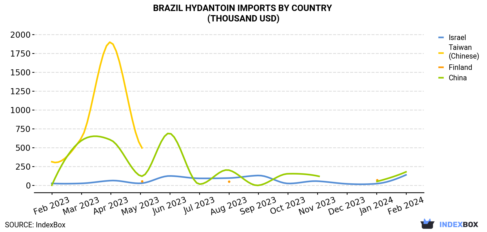 Brazil Hydantoin Imports By Country (Thousand USD)