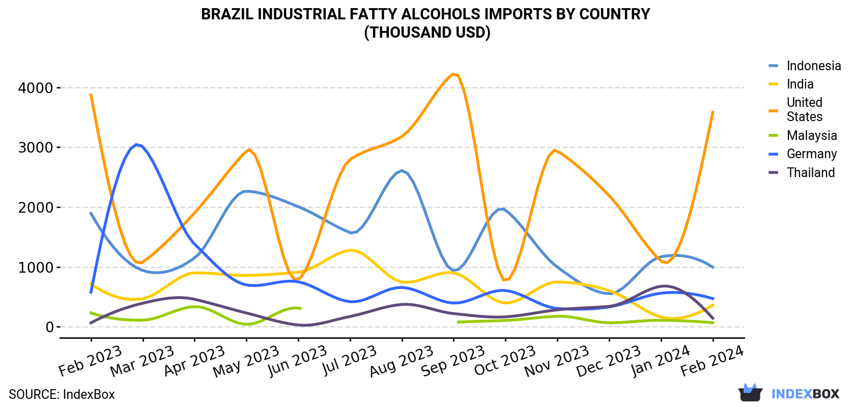 Brazil Industrial Fatty Alcohols Imports By Country (Thousand USD)