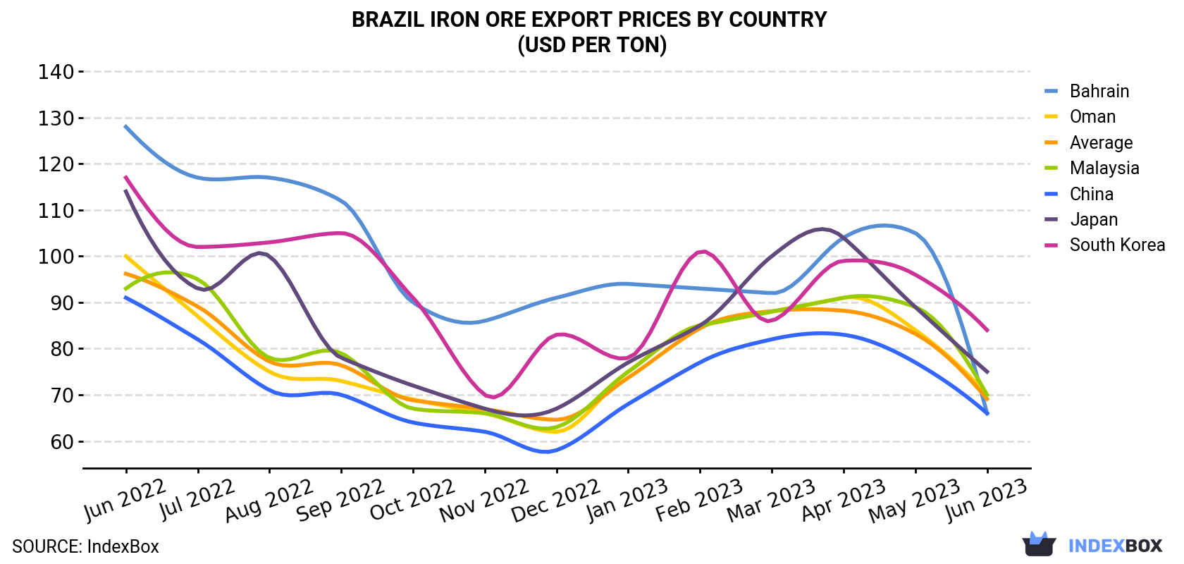 Brazil Iron Ore Export Prices By Country (USD Per Ton)