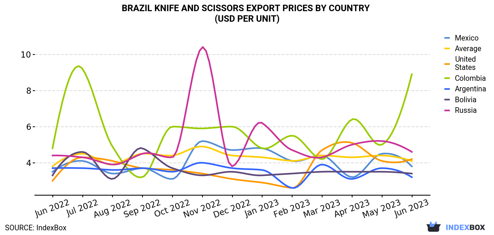 Brazil Knife And Scissors Export Prices By Country (USD Per Unit)