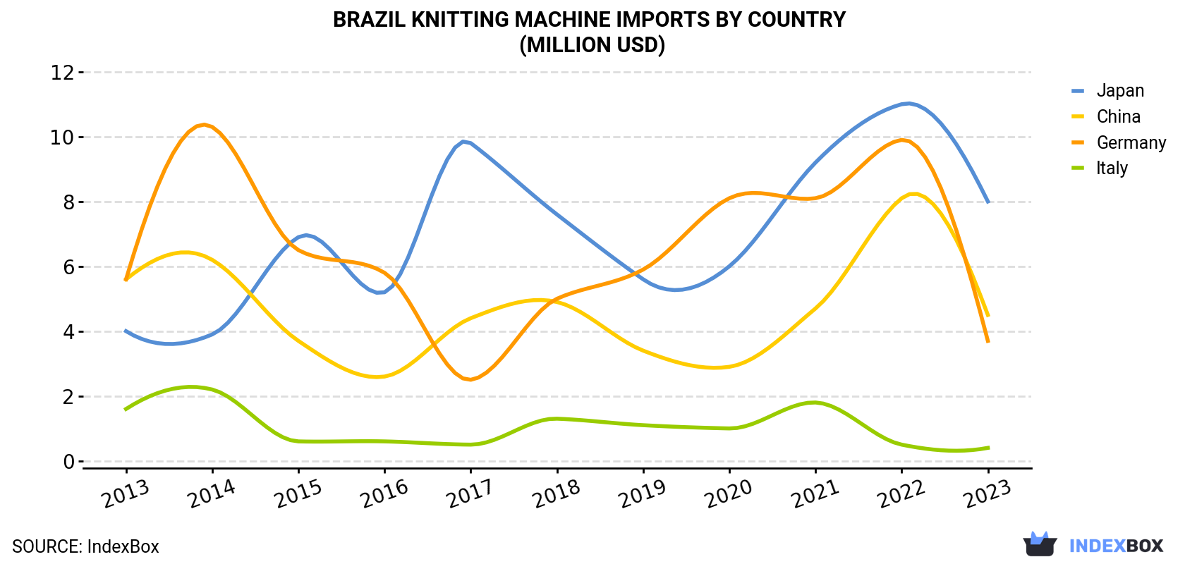 Brazil Knitting Machine Imports By Country (Million USD)