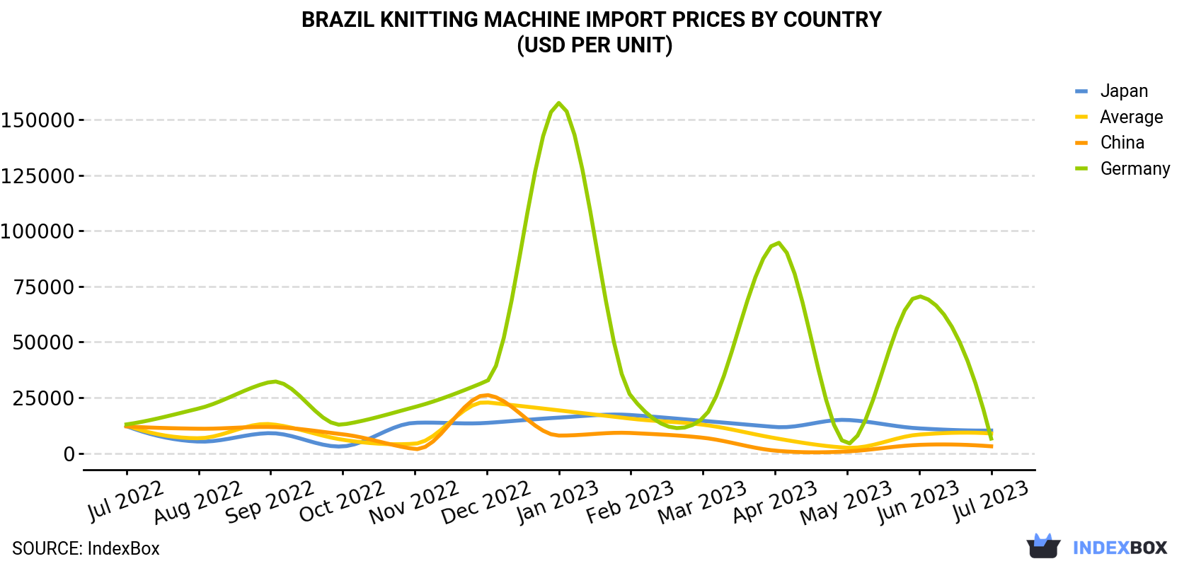 Brazil Knitting Machine Import Prices By Country (USD Per Unit)