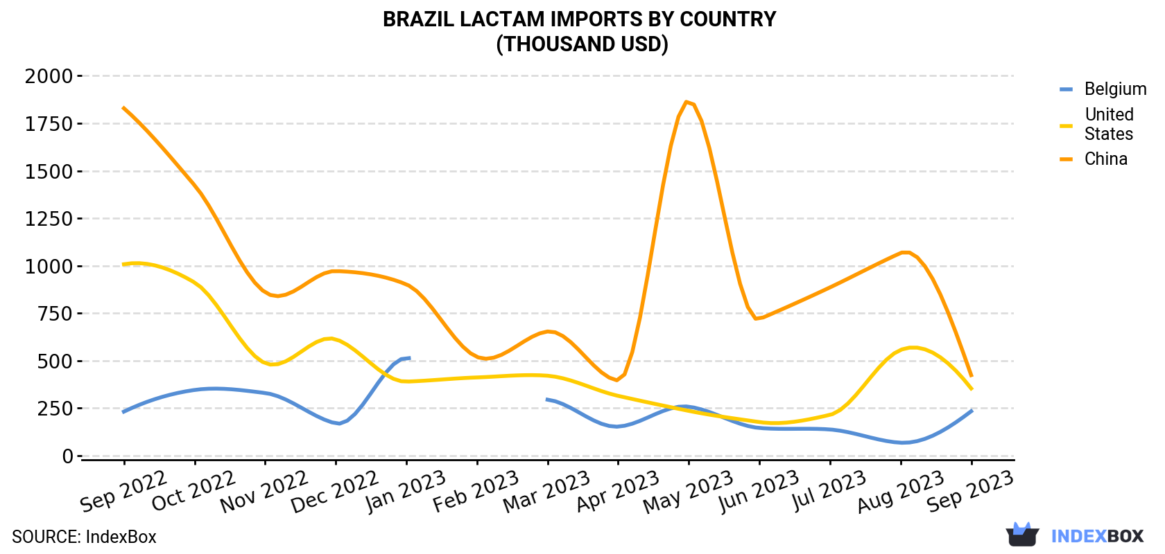 Brazil Lactam Imports By Country (Thousand USD)