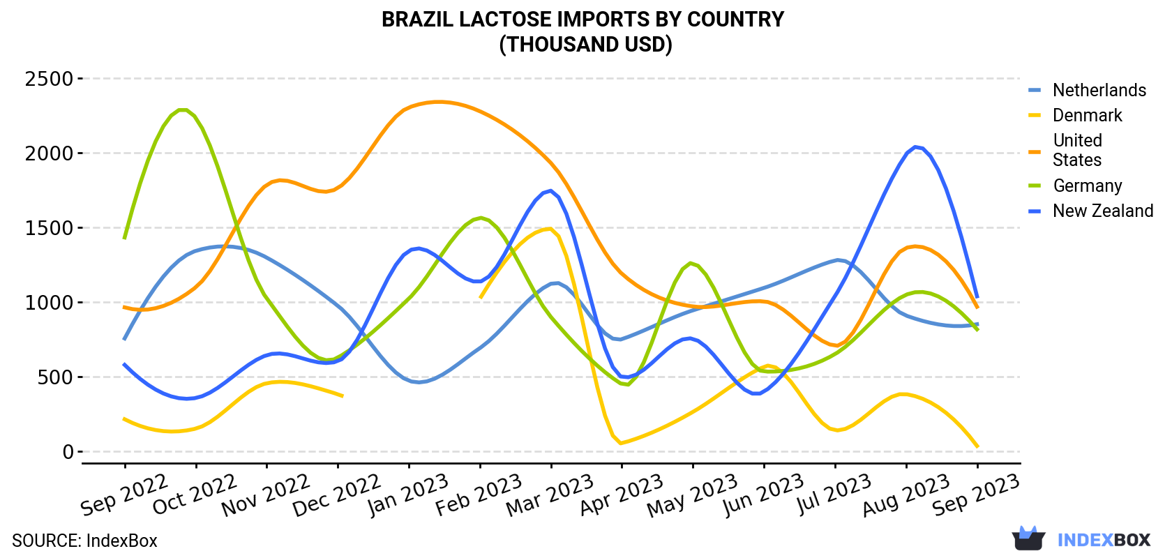 Brazil Lactose Imports By Country (Thousand USD)