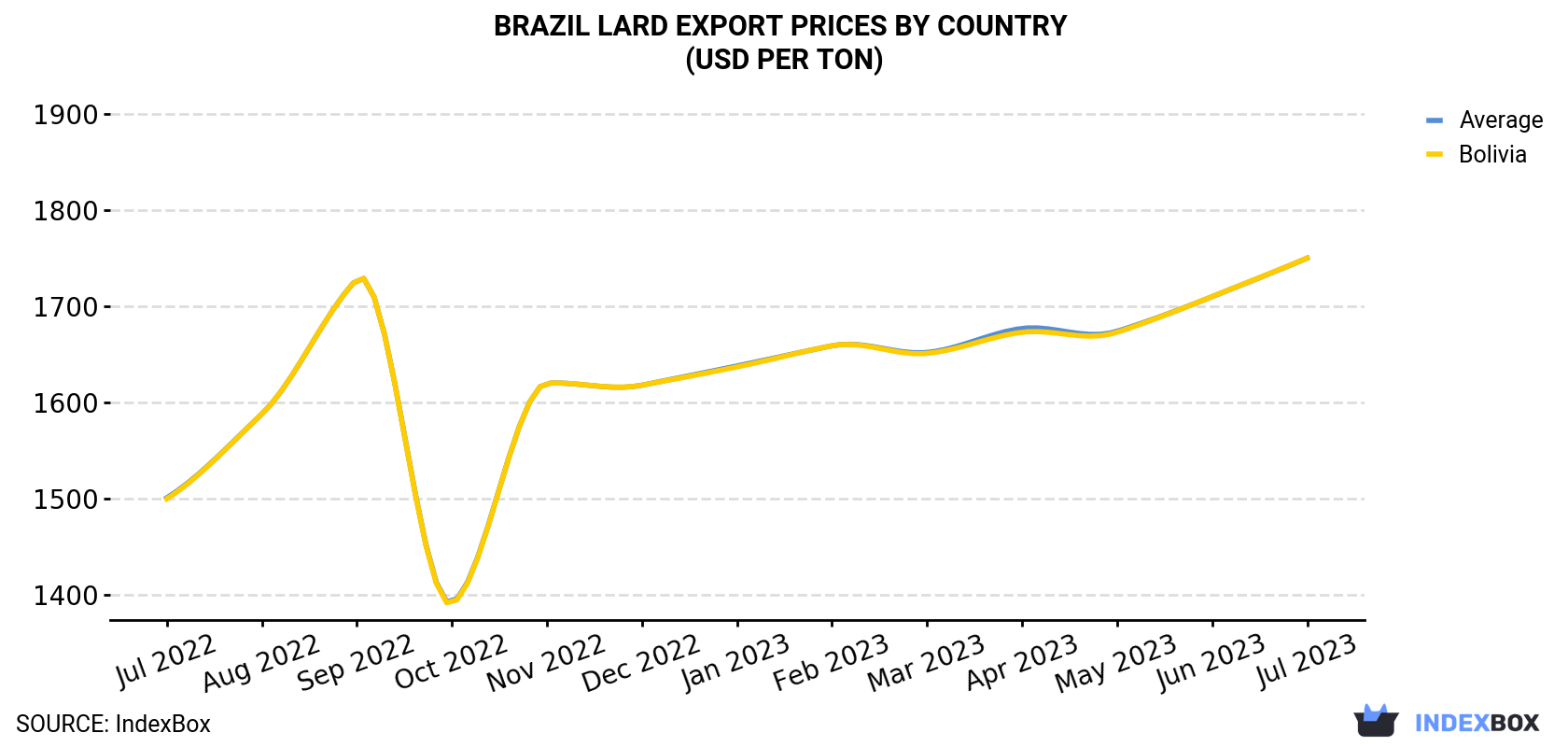 Brazil Lard Export Prices By Country (USD Per Ton)