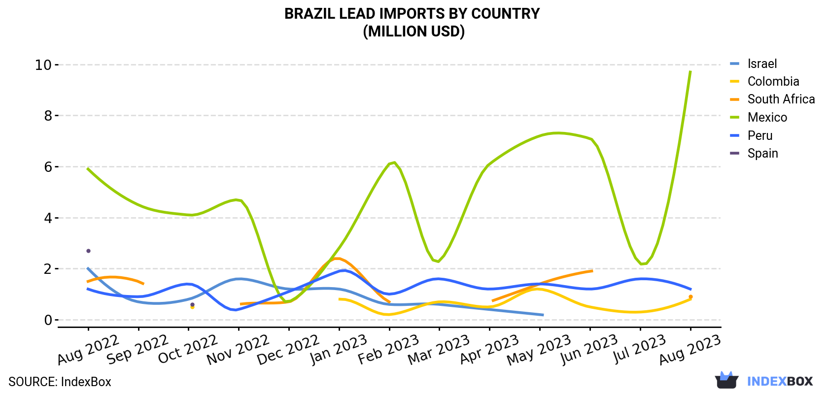Brazil Lead Imports By Country (Million USD)