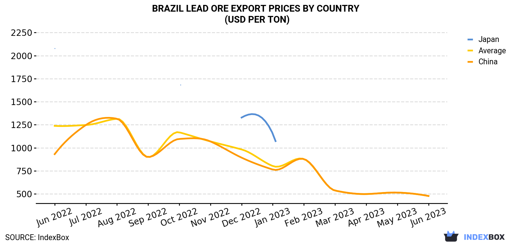 Brazil Lead Ore Export Prices By Country (USD Per Ton)