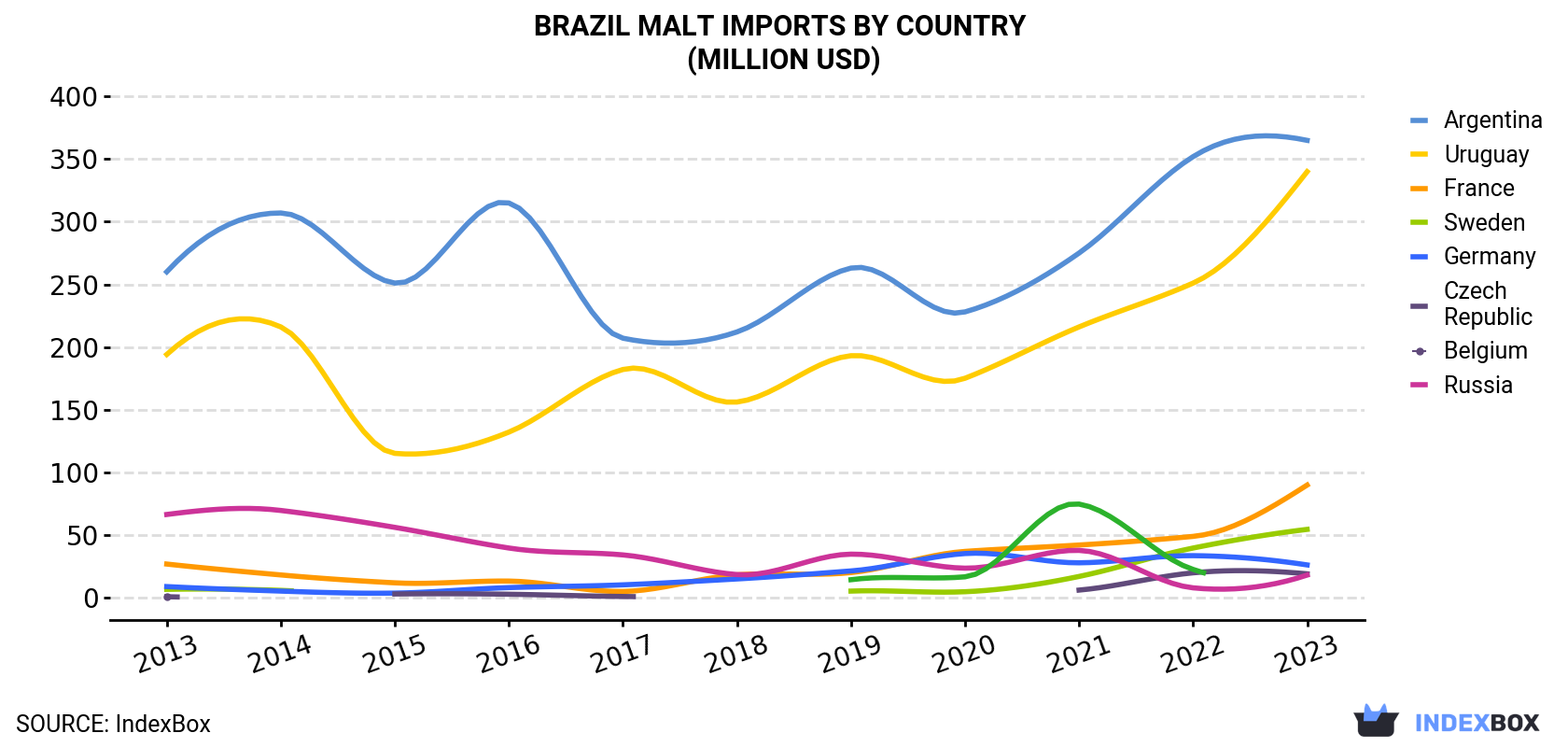 Brazil Malt Imports By Country (Million USD)