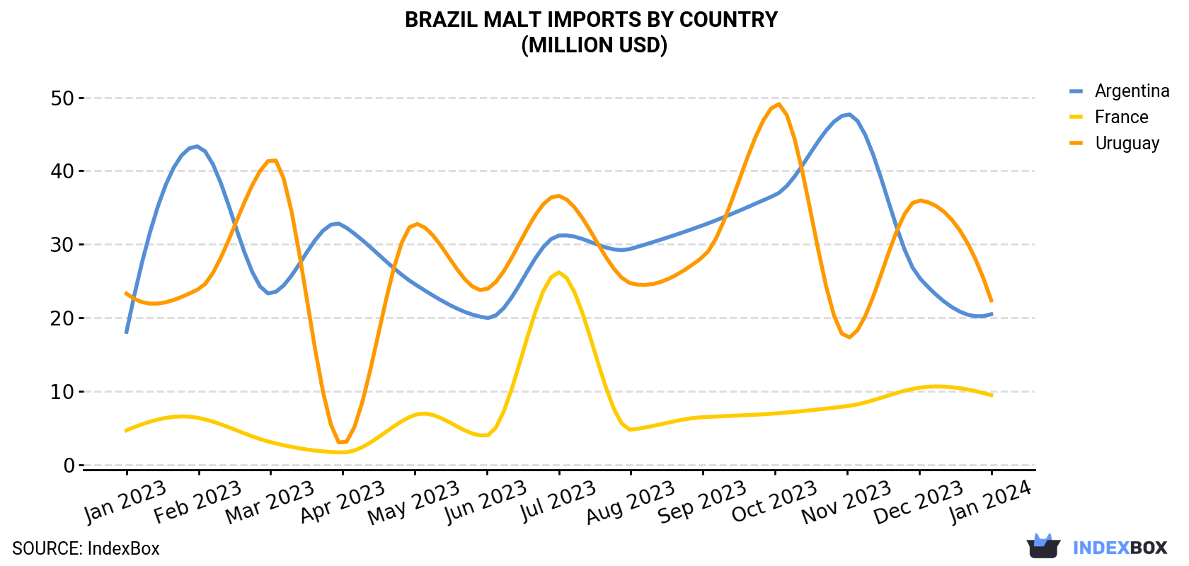 Brazil Malt Imports By Country (Million USD)