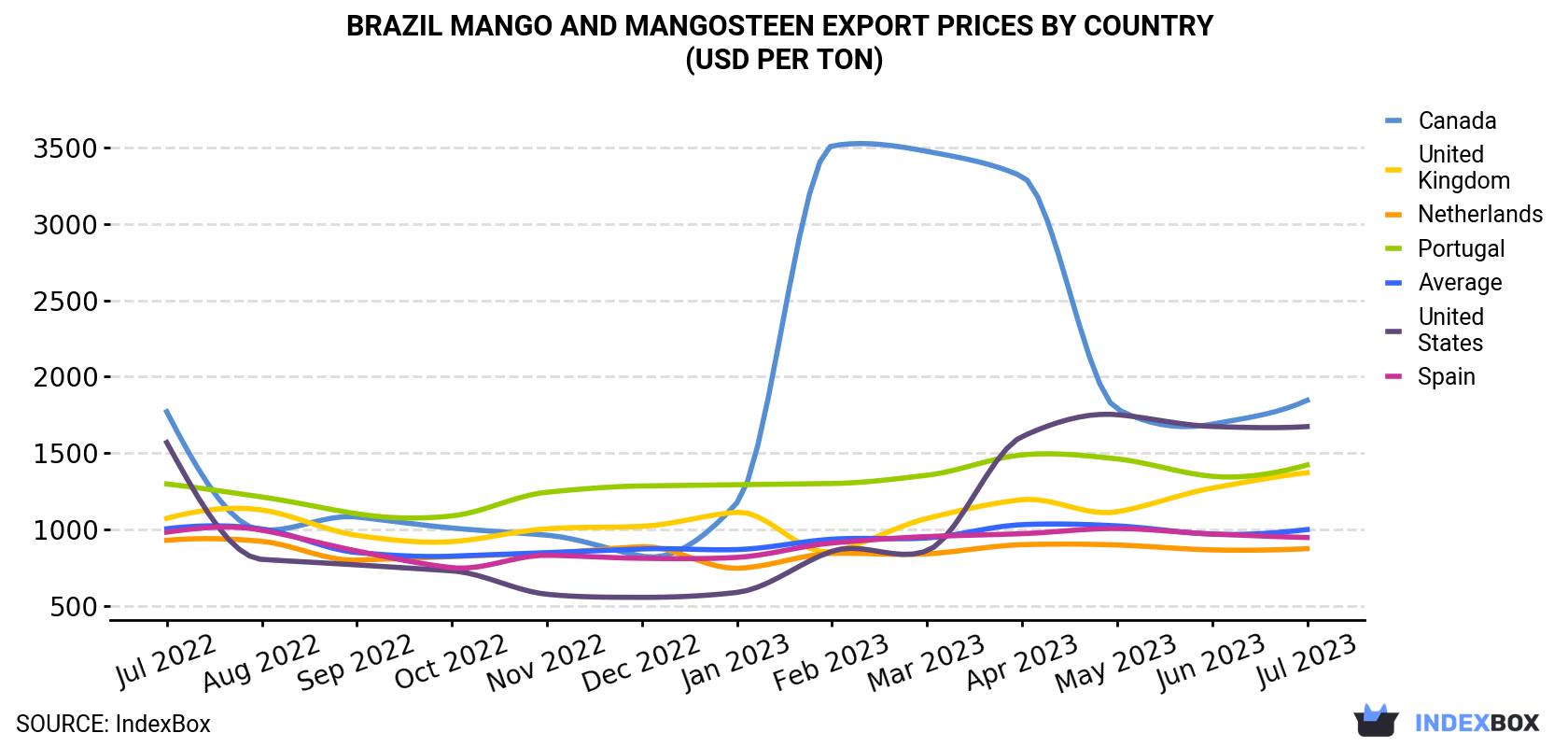 Brazil Mango And Mangosteen Export Prices By Country (USD Per Ton)