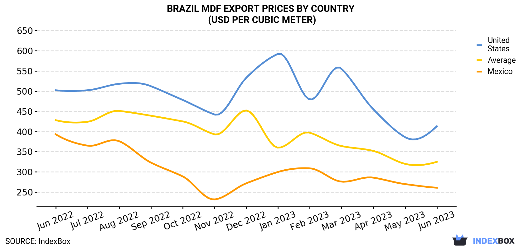 Brazil MDF Export Prices By Country (USD Per Cubic Meter)