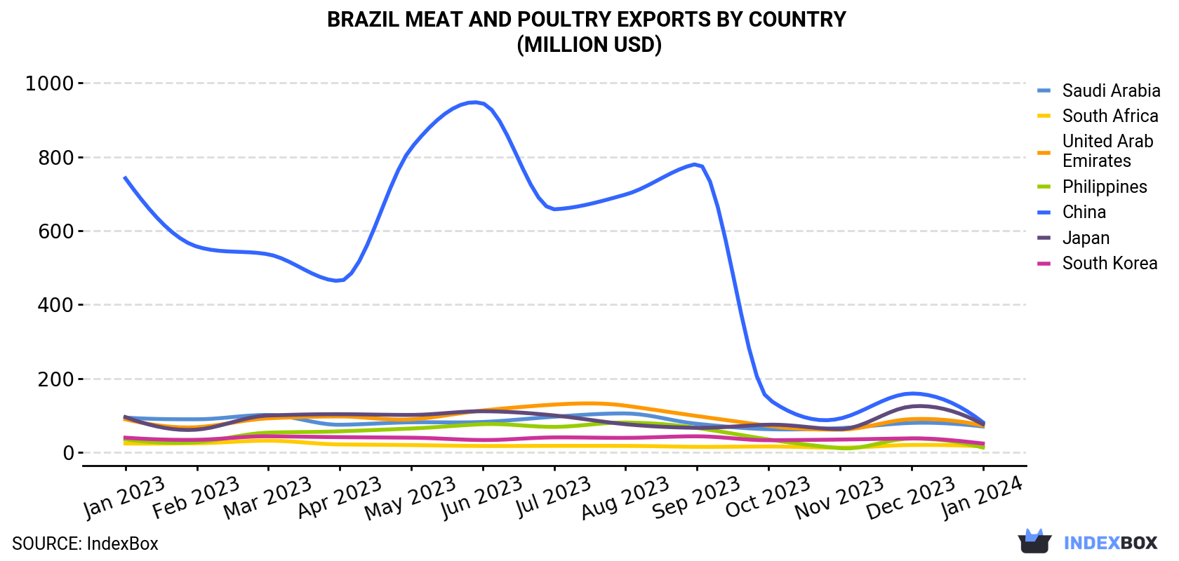 Brazil Meat And Poultry Exports By Country (Million USD)