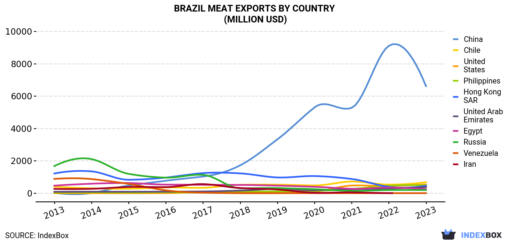 Brazil Meat Exports By Country (Million USD)