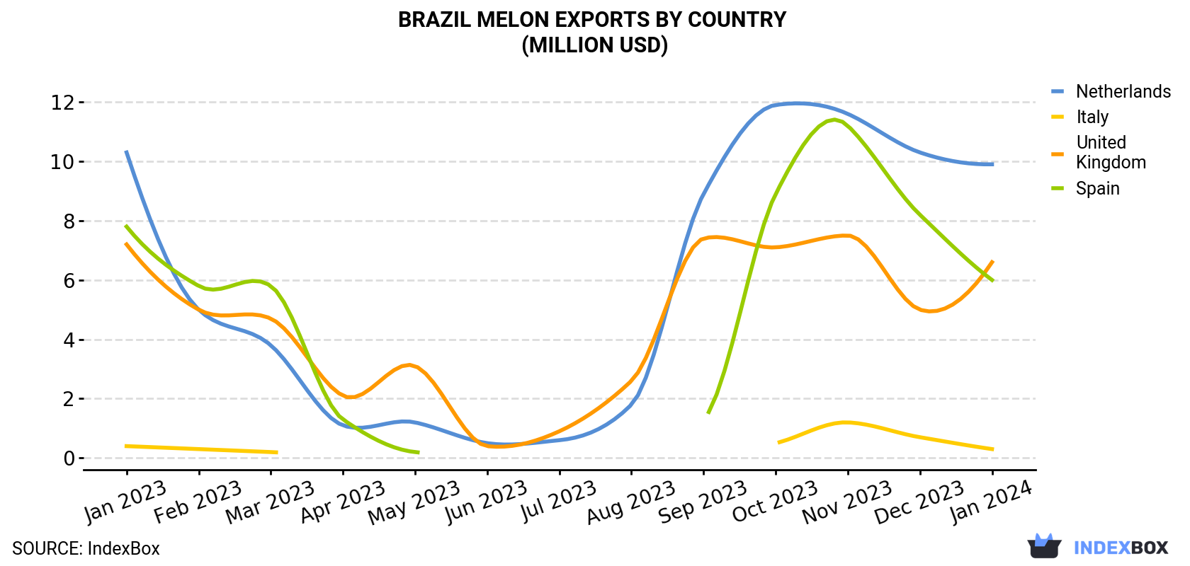 Brazil Melon Exports By Country (Million USD)