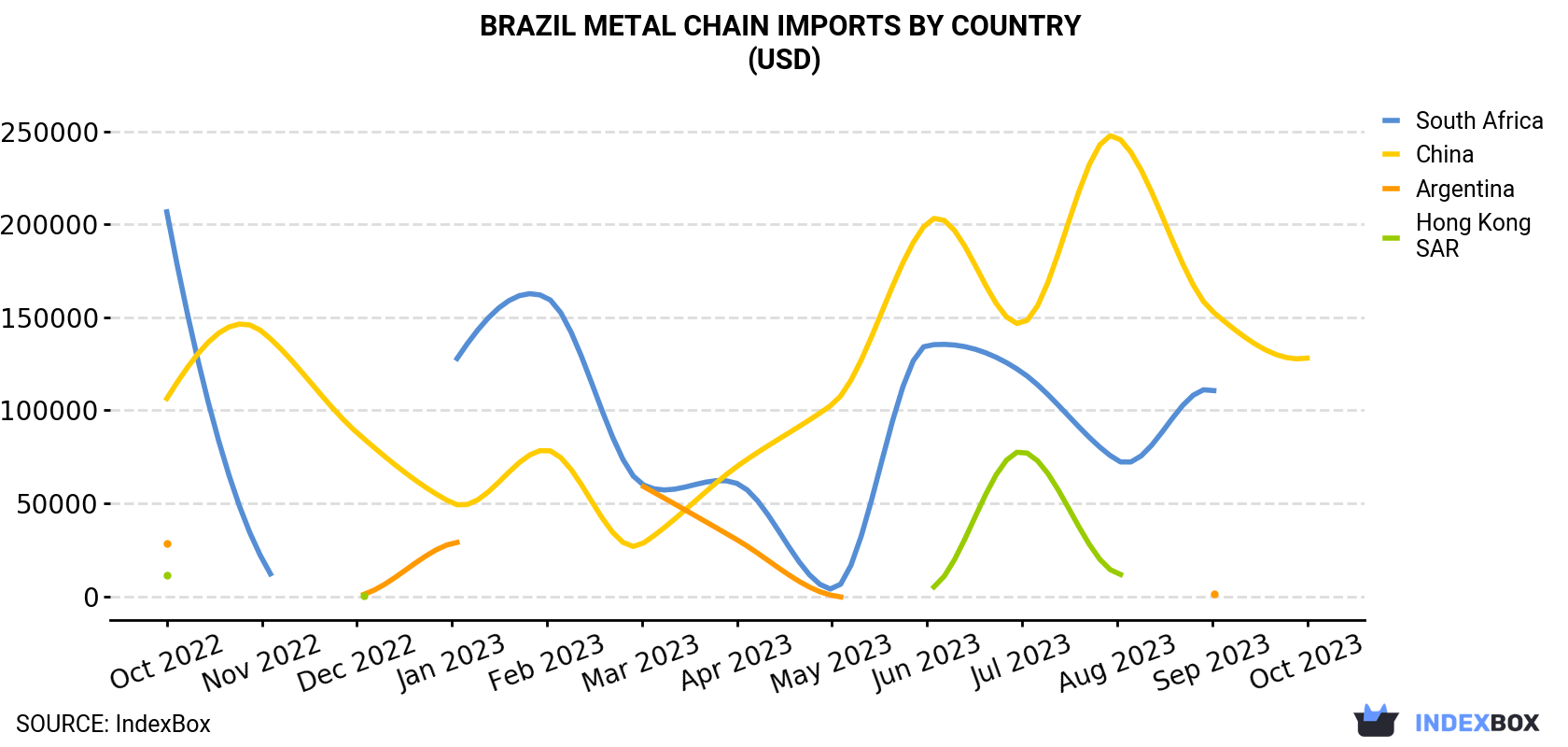 Brazil Metal Chain Imports By Country (USD)