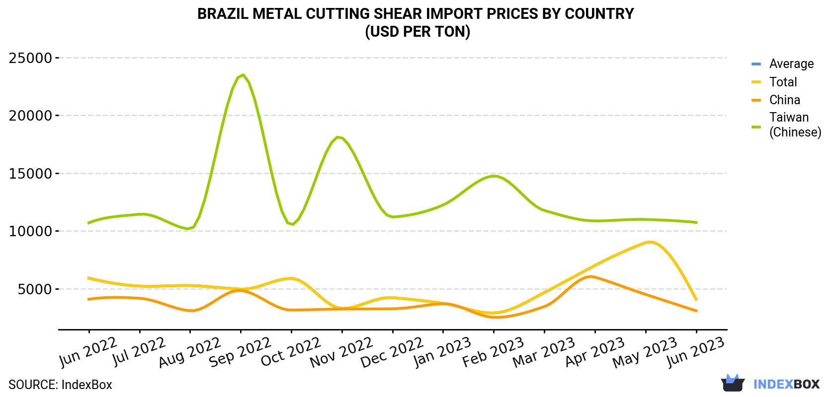 Brazil Metal Cutting Shear Import Prices By Country (USD Per Ton)