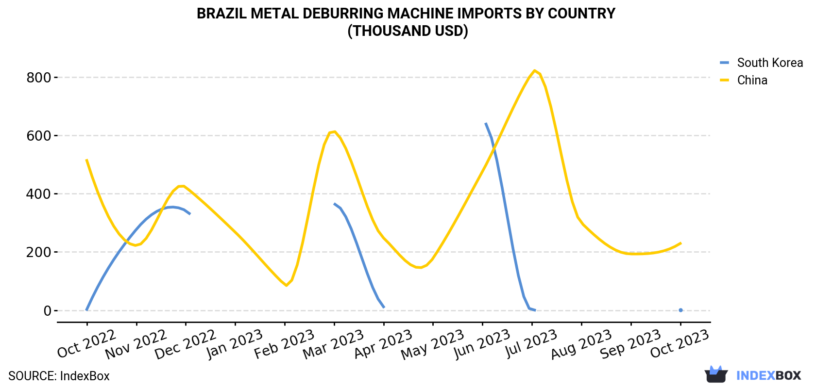 Brazil Metal Deburring Machine Imports By Country (Thousand USD)