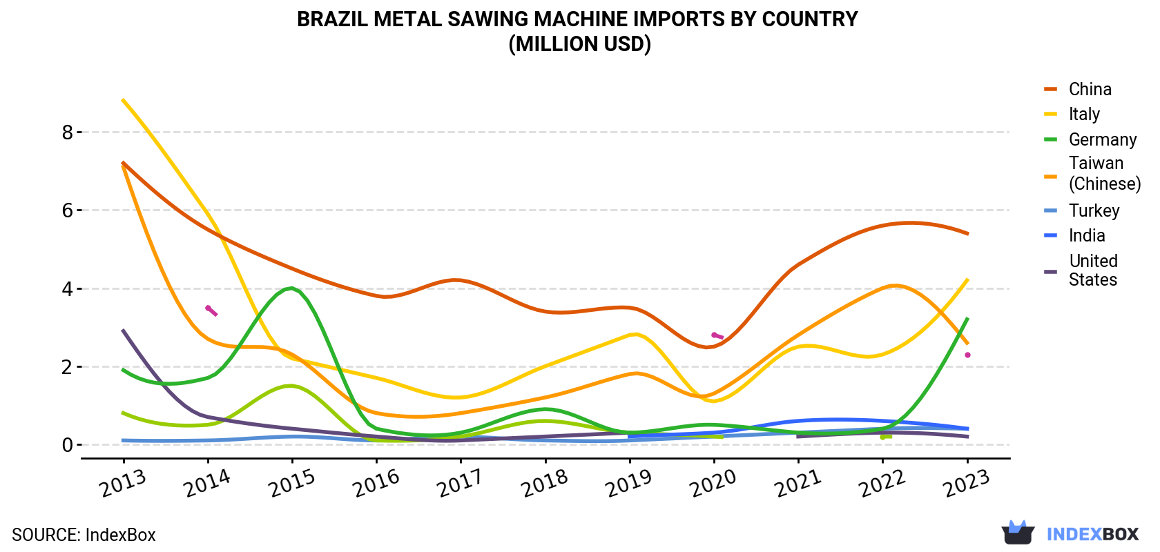 Brazil Metal Sawing Machine Imports By Country (Million USD)