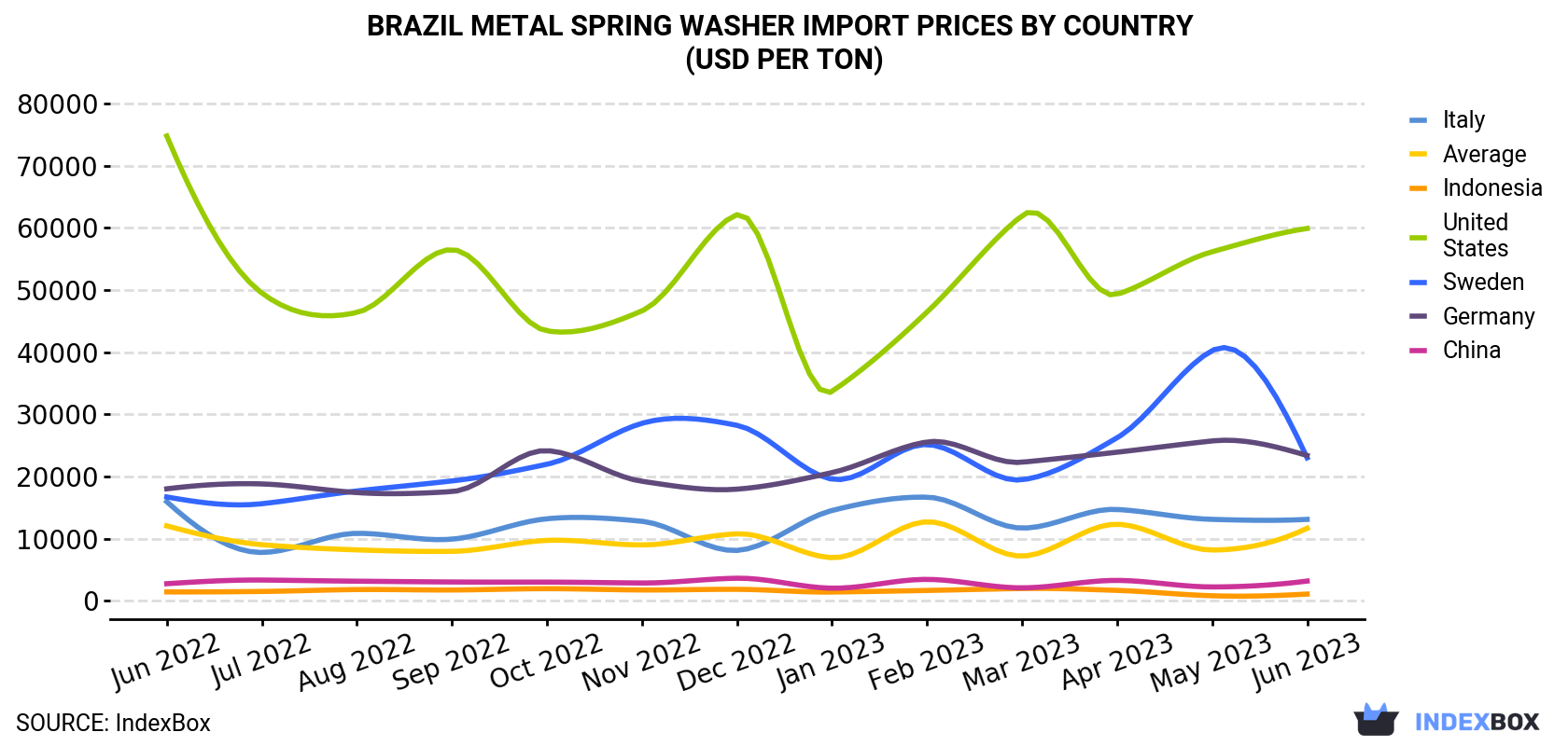 Brazil Metal Spring Washer Import Prices By Country (USD Per Ton)