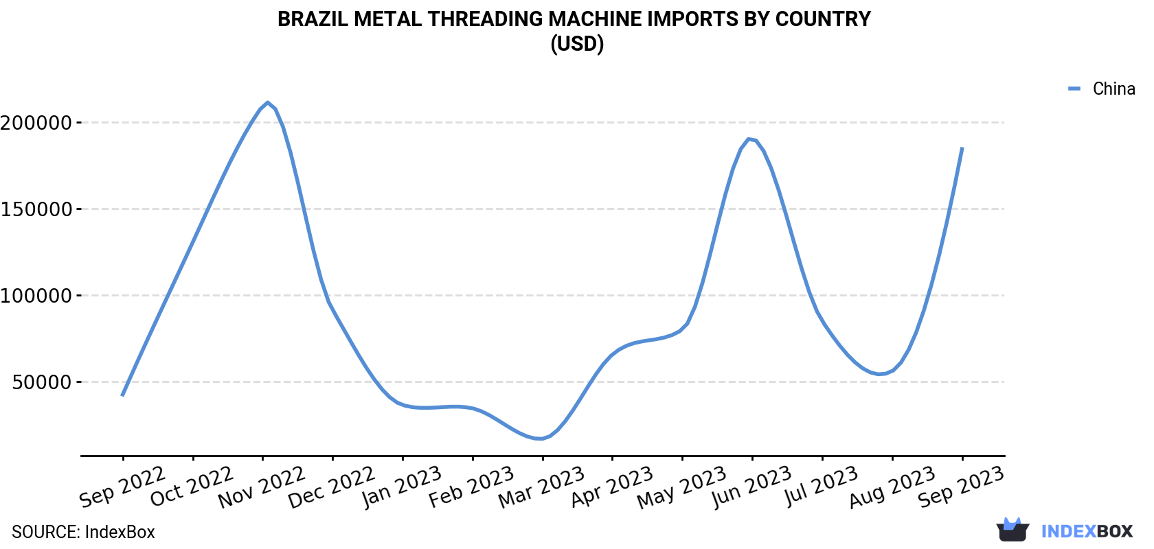Brazil Metal Threading Machine Imports By Country (USD)