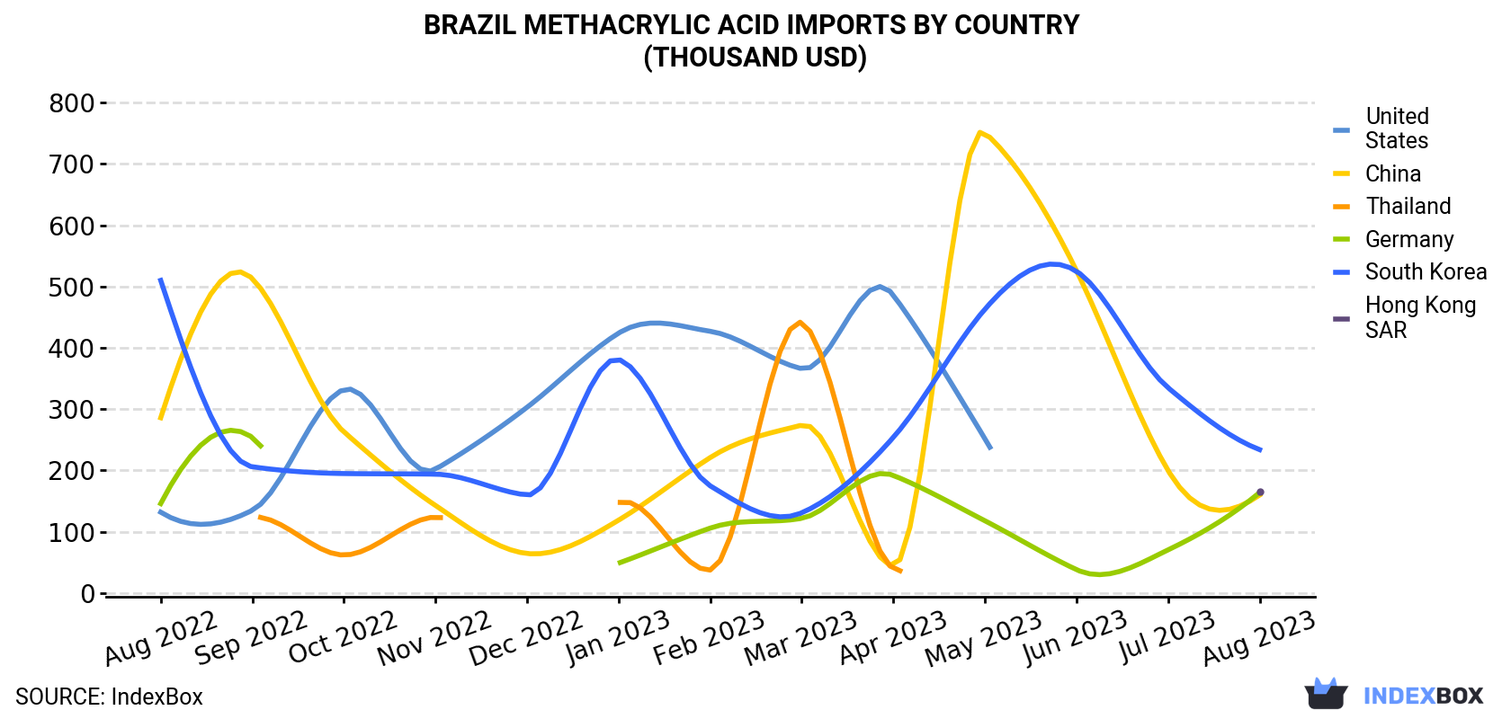 Brazil Methacrylic Acid Imports By Country (Thousand USD)