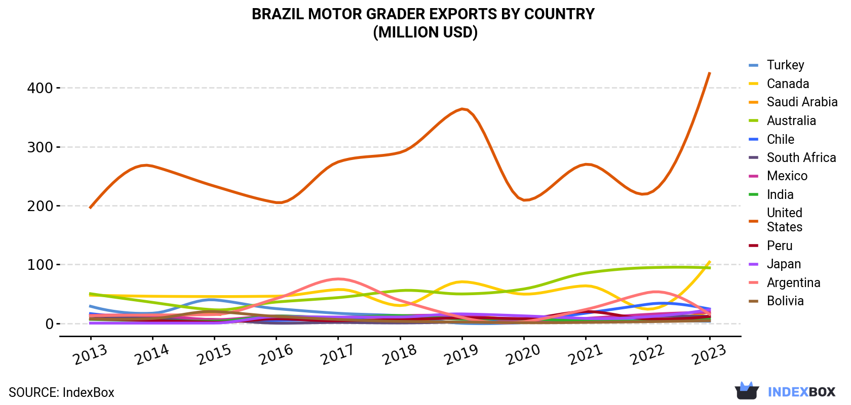 Brazil Motor Grader Exports By Country (Million USD)