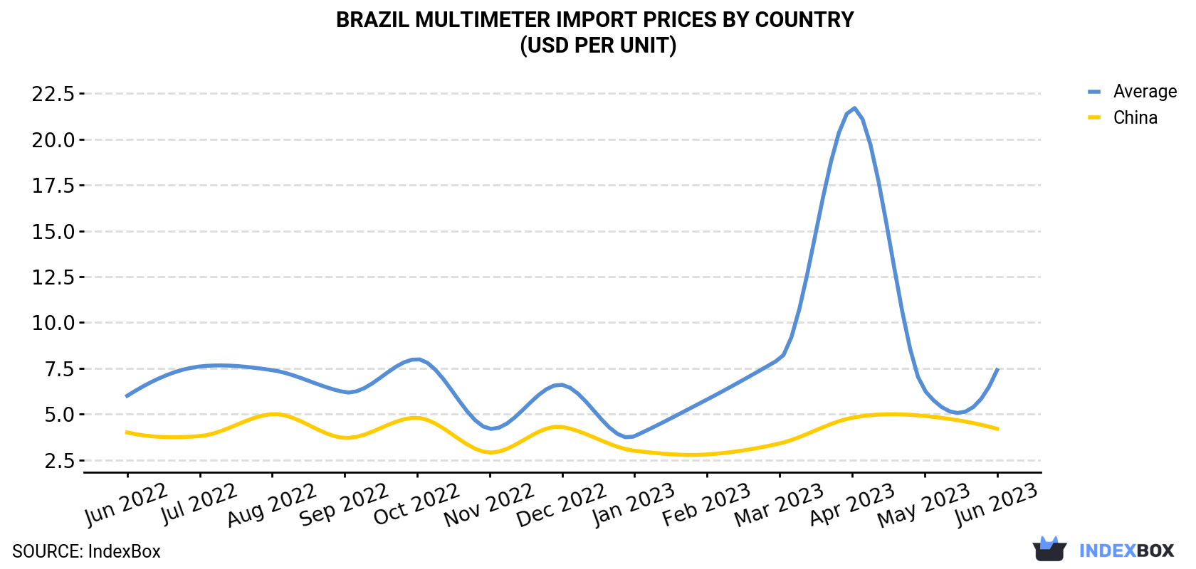 Brazil Multimeter Import Prices By Country (USD Per Unit)