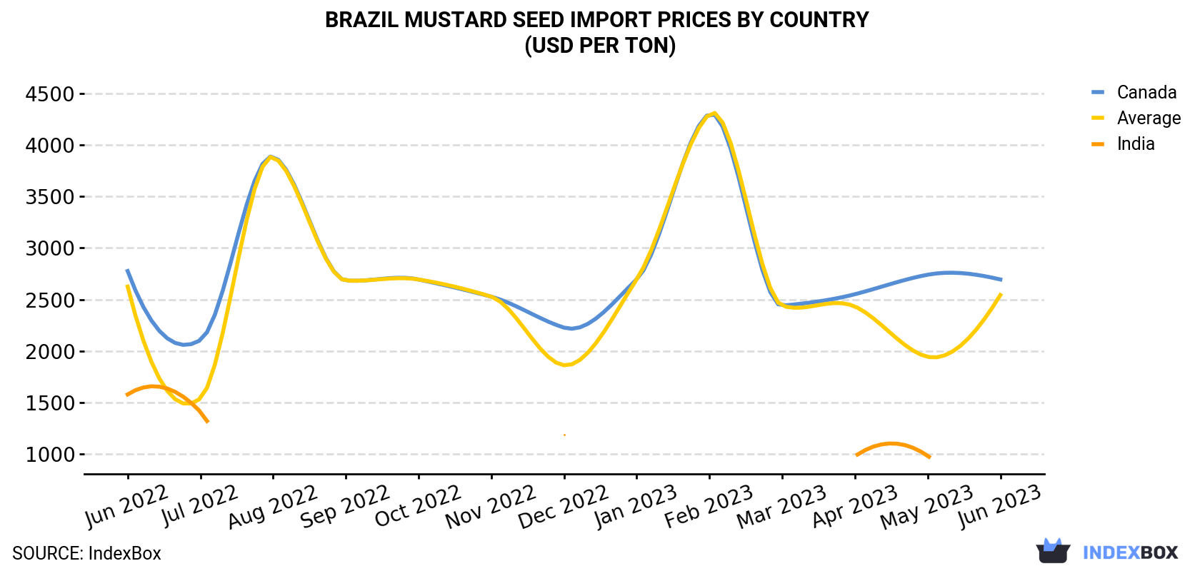 Brazil Mustard Seed Import Prices By Country (USD Per Ton)