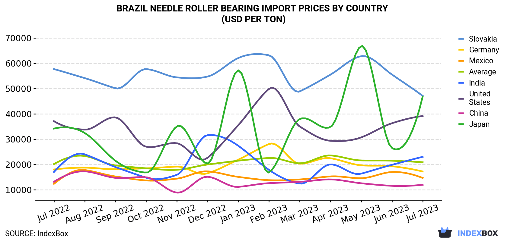 Brazil Needle Roller Bearing Import Prices By Country (USD Per Ton)