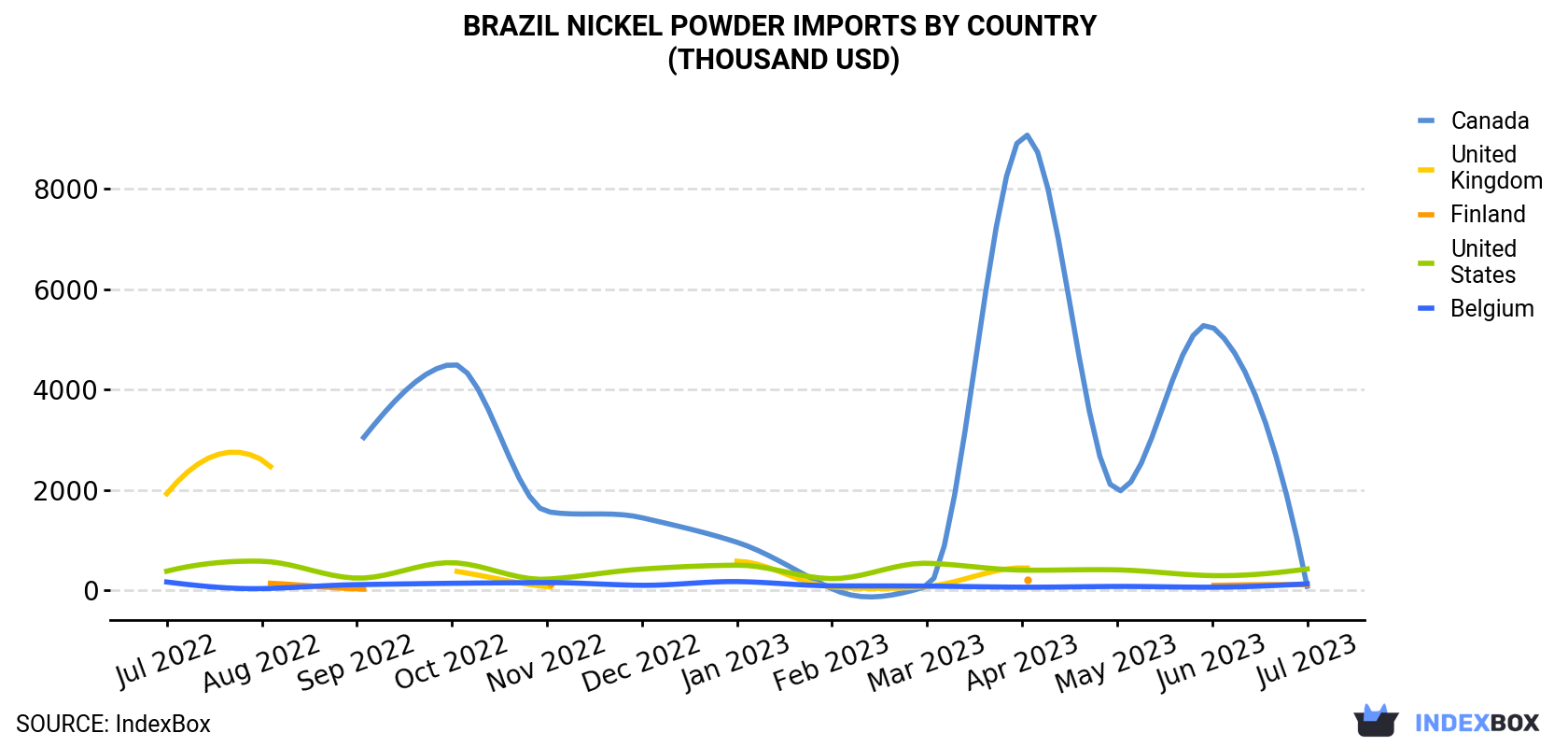 Brazil Nickel Powder Imports By Country (Thousand USD)