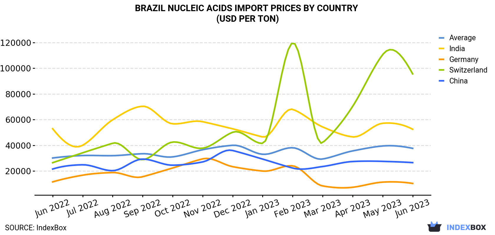 Brazil Nucleic Acids Import Prices By Country (USD Per Ton)
