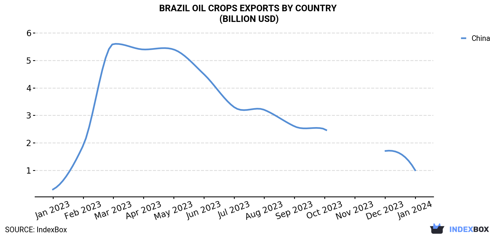 Brazil Oil Crops Exports By Country (Billion USD)