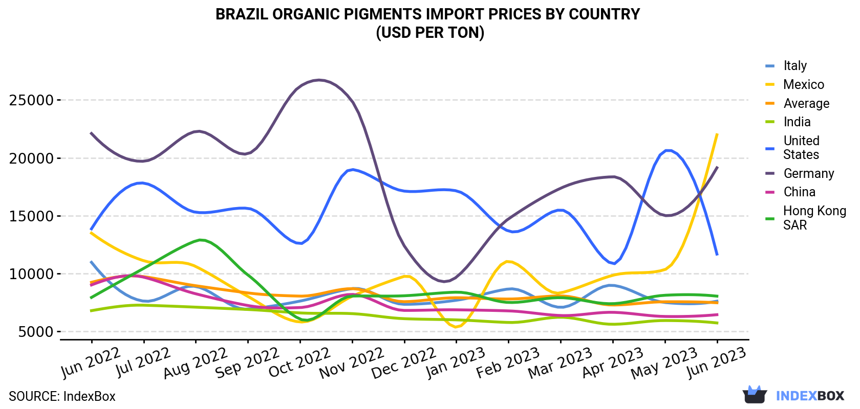 Brazil Organic Pigments Import Prices By Country (USD Per Ton)