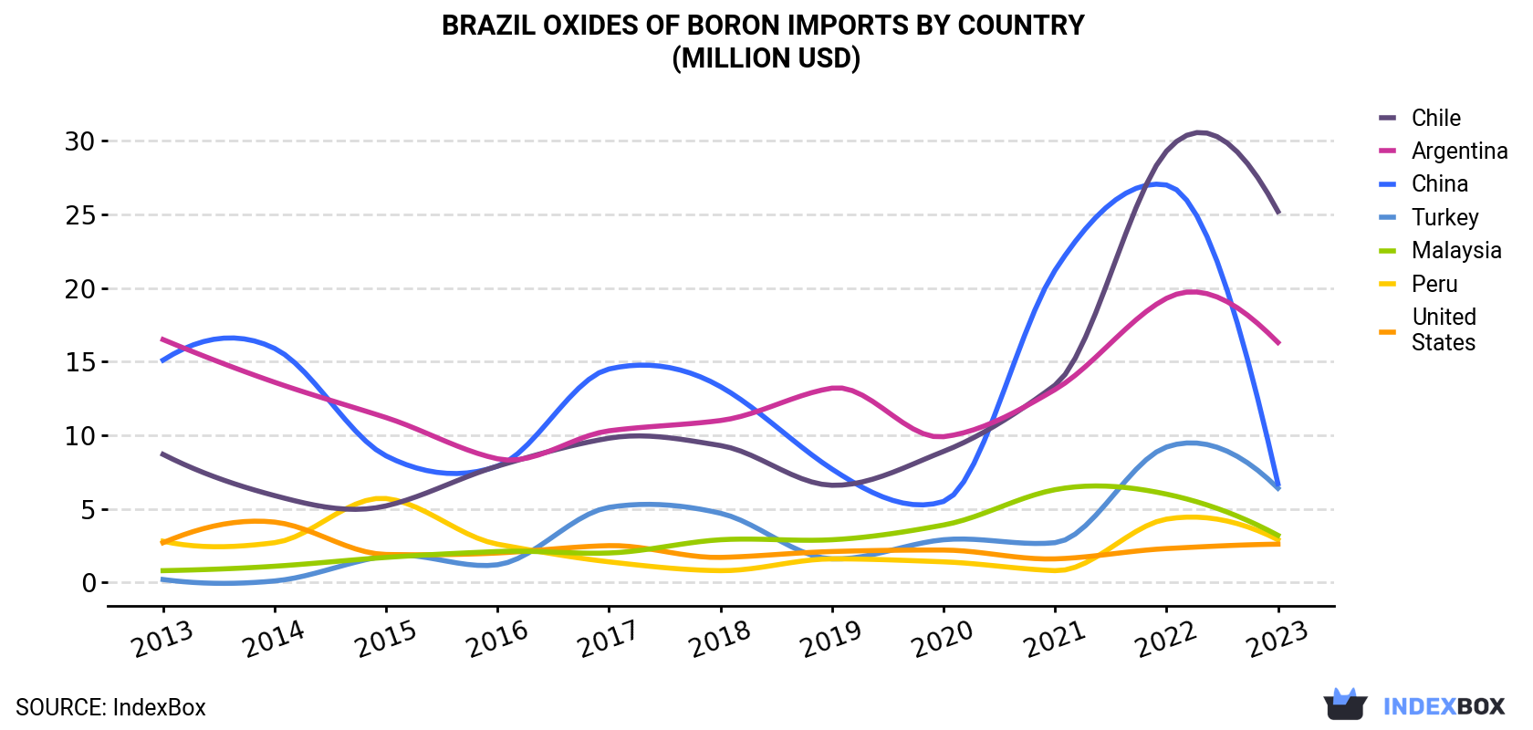 Brazil Oxides Of Boron Imports By Country (Million USD)