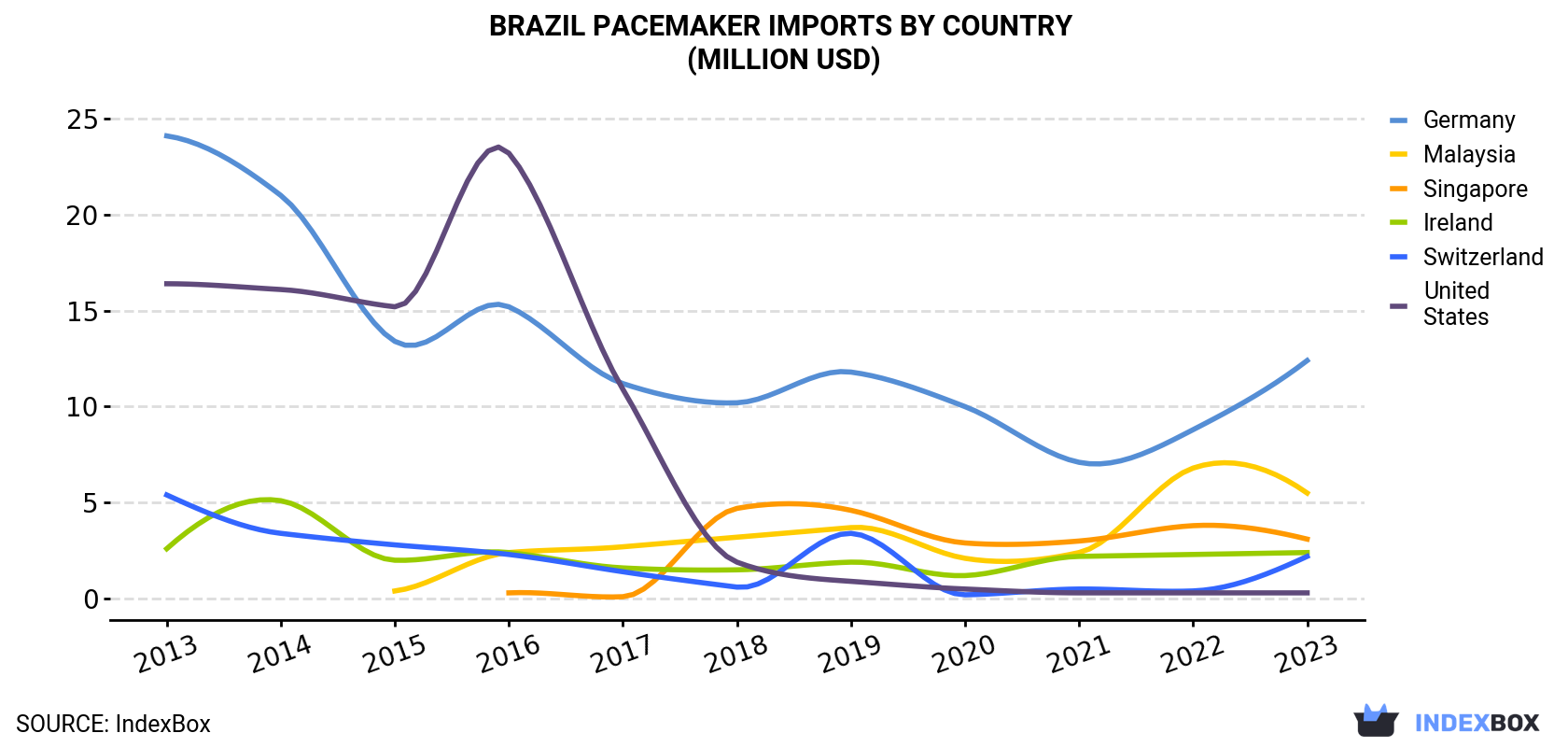 Brazil Pacemaker Imports By Country (Million USD)