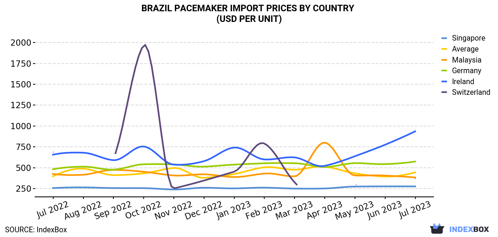 Brazil Pacemaker Import Prices By Country (USD Per Unit)