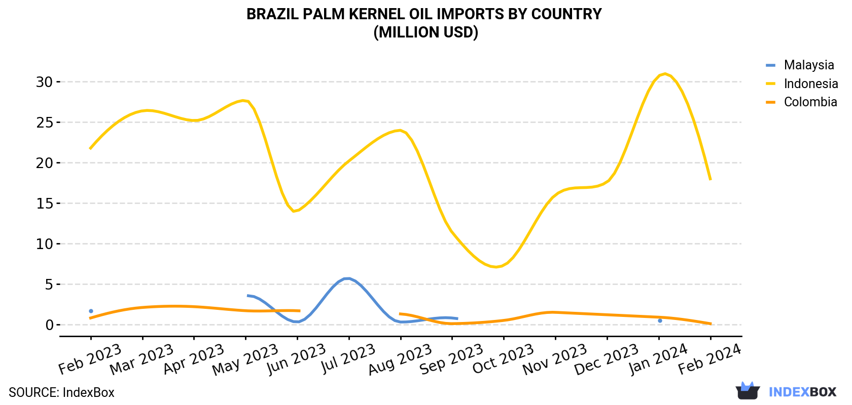 Brazil Palm Kernel Oil Imports By Country (Million USD)